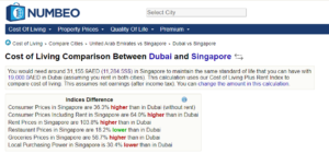 cost of living in Singapore is higher than that of Dubai.